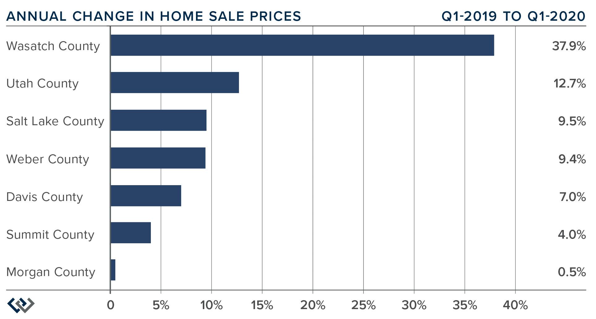 Windermere-Gardner-Report-Utah-Market-Trends-Annual-Change-Home-Sale-Prices-Quarter-1-2020