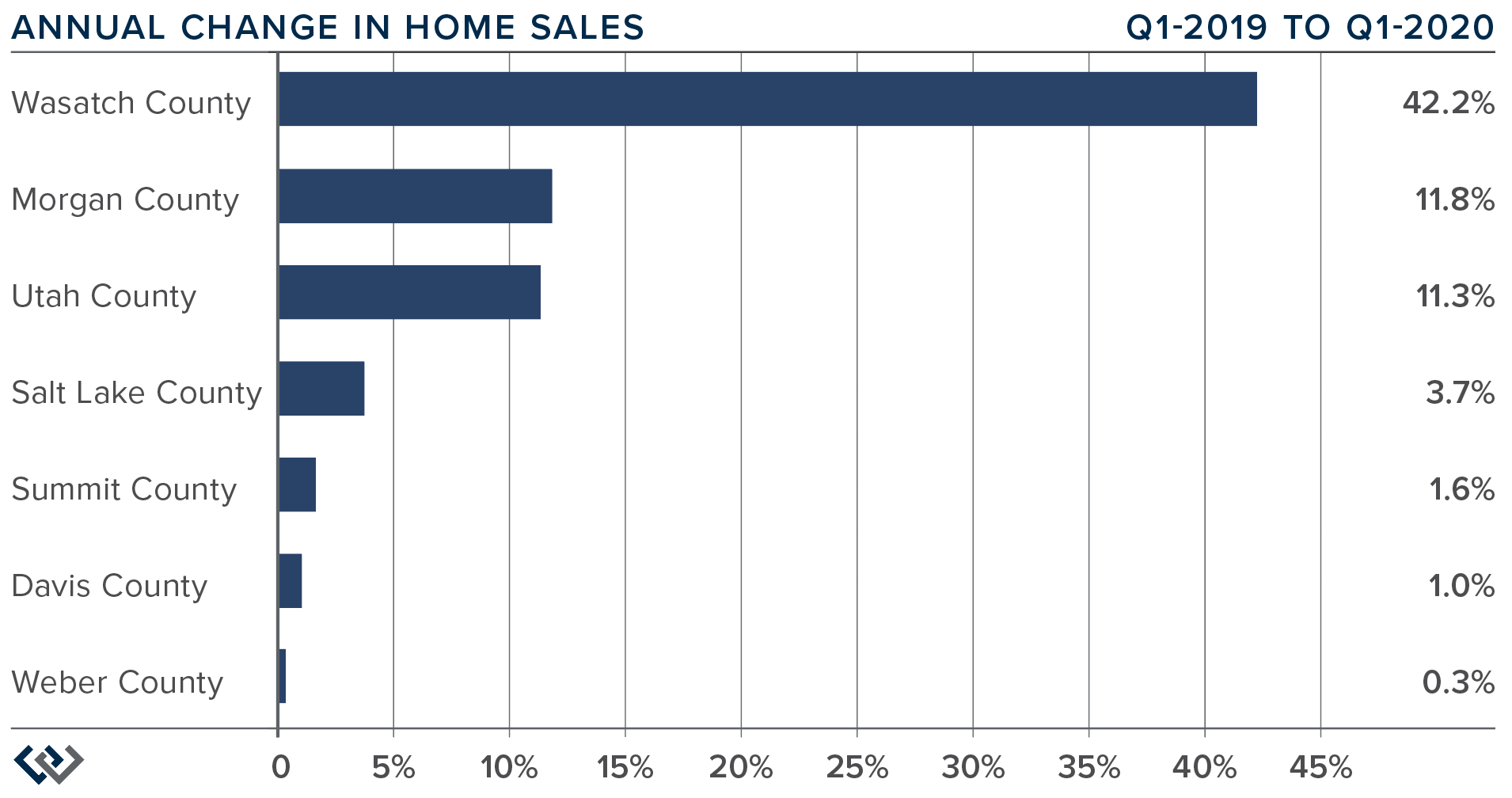Windermere-Gardner-Report-Utah-Market-Trends-Annual-Change-Home-Sales-Quarter-1-2020