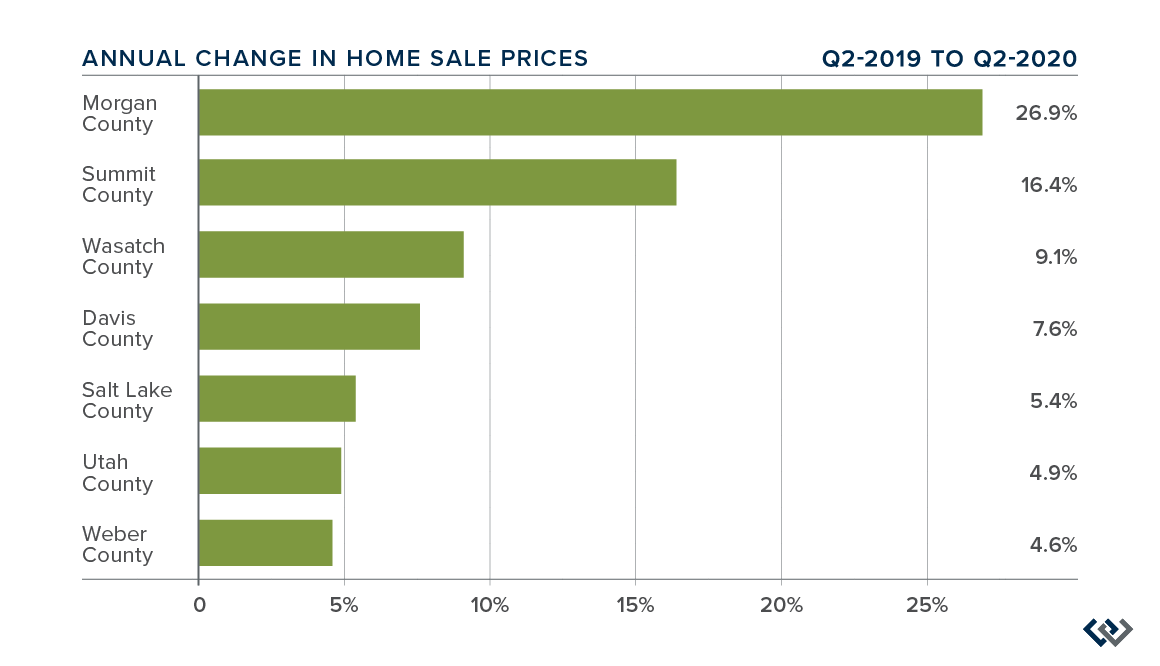 Windermere-Real-Estate-Utah-Gardner-Report-Q220-Utah-Market-Trends-ChangeHomeSalesPrices@2x