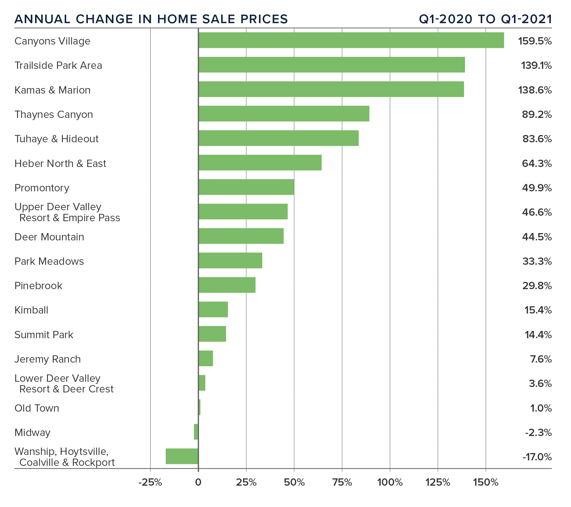 Annual-Change-In-Home-Sale-Prices-Windermere-Utah-Gardner-Report-Q1-2021-Park-City